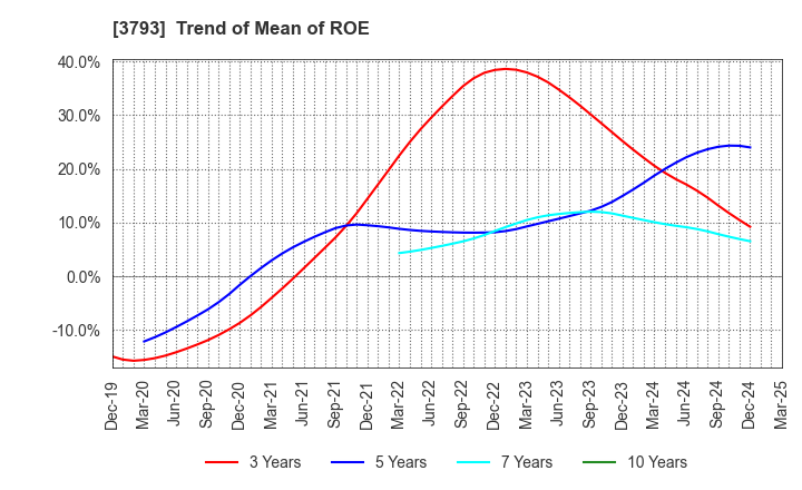 3793 Drecom Co.,Ltd.: Trend of Mean of ROE