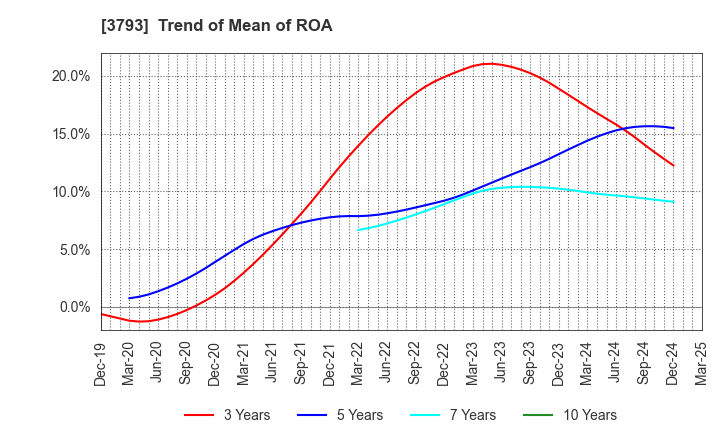 3793 Drecom Co.,Ltd.: Trend of Mean of ROA