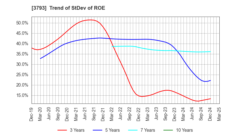3793 Drecom Co.,Ltd.: Trend of StDev of ROE