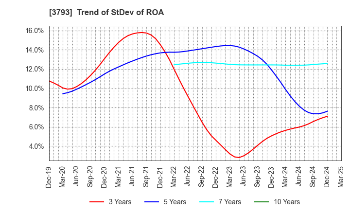 3793 Drecom Co.,Ltd.: Trend of StDev of ROA