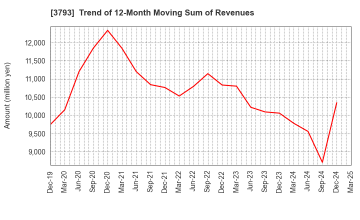 3793 Drecom Co.,Ltd.: Trend of 12-Month Moving Sum of Revenues
