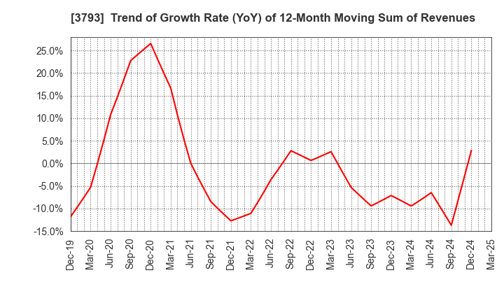 3793 Drecom Co.,Ltd.: Trend of Growth Rate (YoY) of 12-Month Moving Sum of Revenues