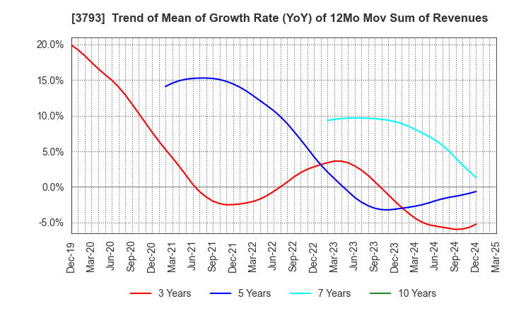 3793 Drecom Co.,Ltd.: Trend of Mean of Growth Rate (YoY) of 12Mo Mov Sum of Revenues