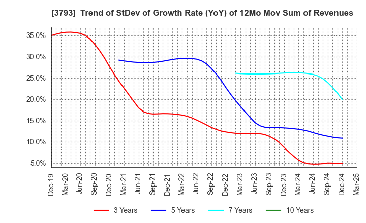 3793 Drecom Co.,Ltd.: Trend of StDev of Growth Rate (YoY) of 12Mo Mov Sum of Revenues