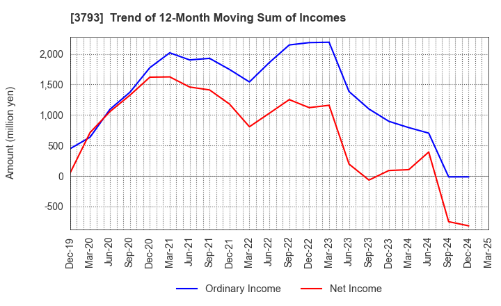 3793 Drecom Co.,Ltd.: Trend of 12-Month Moving Sum of Incomes