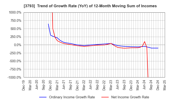 3793 Drecom Co.,Ltd.: Trend of Growth Rate (YoY) of 12-Month Moving Sum of Incomes