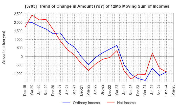 3793 Drecom Co.,Ltd.: Trend of Change in Amount (YoY) of 12Mo Moving Sum of Incomes