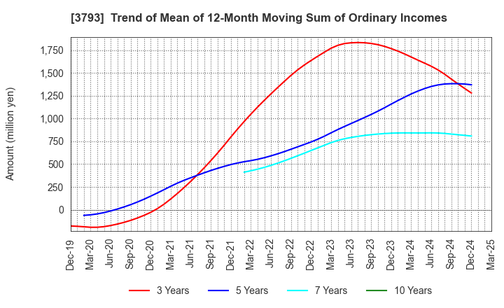 3793 Drecom Co.,Ltd.: Trend of Mean of 12-Month Moving Sum of Ordinary Incomes