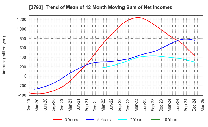 3793 Drecom Co.,Ltd.: Trend of Mean of 12-Month Moving Sum of Net Incomes