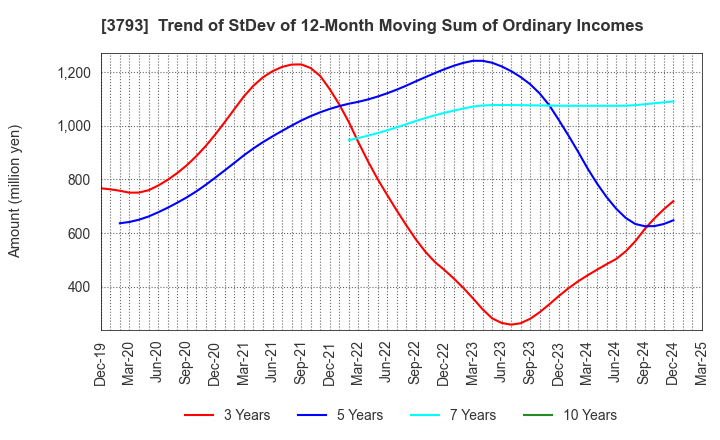 3793 Drecom Co.,Ltd.: Trend of StDev of 12-Month Moving Sum of Ordinary Incomes