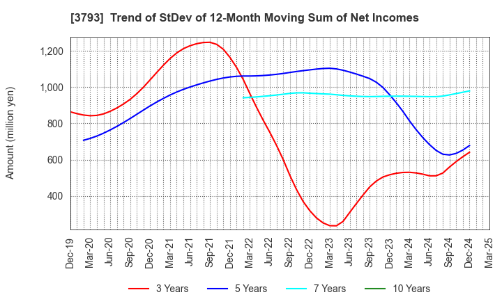 3793 Drecom Co.,Ltd.: Trend of StDev of 12-Month Moving Sum of Net Incomes