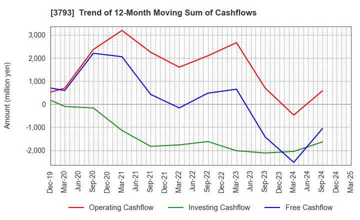 3793 Drecom Co.,Ltd.: Trend of 12-Month Moving Sum of Cashflows