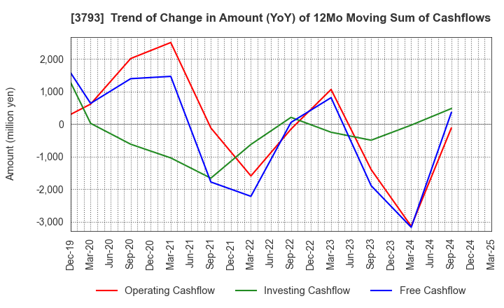 3793 Drecom Co.,Ltd.: Trend of Change in Amount (YoY) of 12Mo Moving Sum of Cashflows