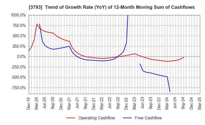 3793 Drecom Co.,Ltd.: Trend of Growth Rate (YoY) of 12-Month Moving Sum of Cashflows