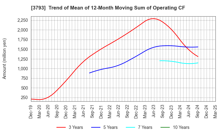 3793 Drecom Co.,Ltd.: Trend of Mean of 12-Month Moving Sum of Operating CF