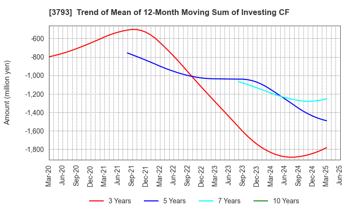 3793 Drecom Co.,Ltd.: Trend of Mean of 12-Month Moving Sum of Investing CF