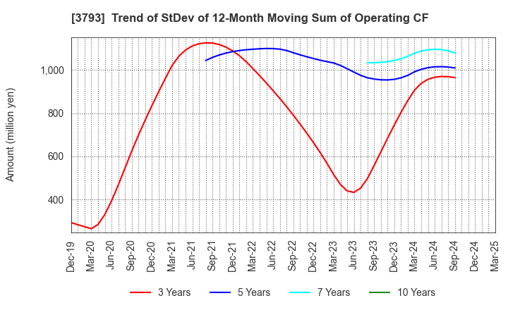3793 Drecom Co.,Ltd.: Trend of StDev of 12-Month Moving Sum of Operating CF