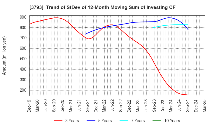 3793 Drecom Co.,Ltd.: Trend of StDev of 12-Month Moving Sum of Investing CF