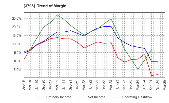 3793 Drecom Co.,Ltd.: Trend of Margin