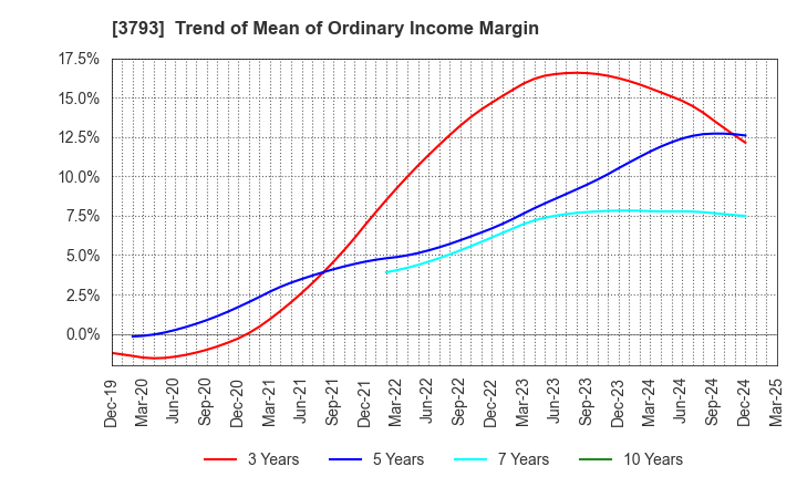 3793 Drecom Co.,Ltd.: Trend of Mean of Ordinary Income Margin