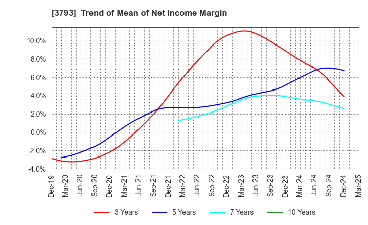 3793 Drecom Co.,Ltd.: Trend of Mean of Net Income Margin