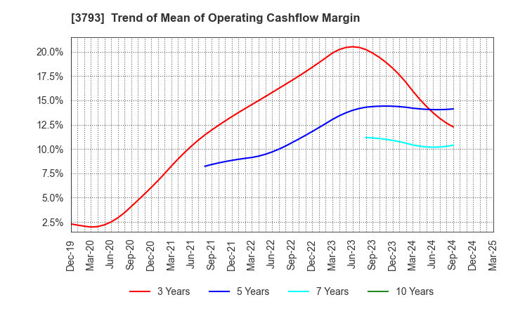 3793 Drecom Co.,Ltd.: Trend of Mean of Operating Cashflow Margin