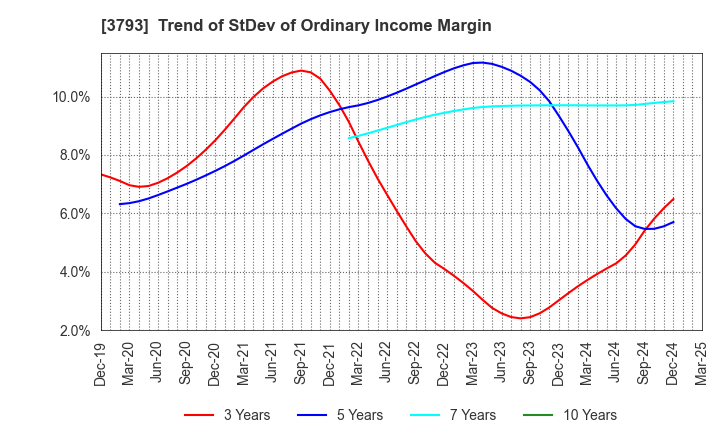 3793 Drecom Co.,Ltd.: Trend of StDev of Ordinary Income Margin