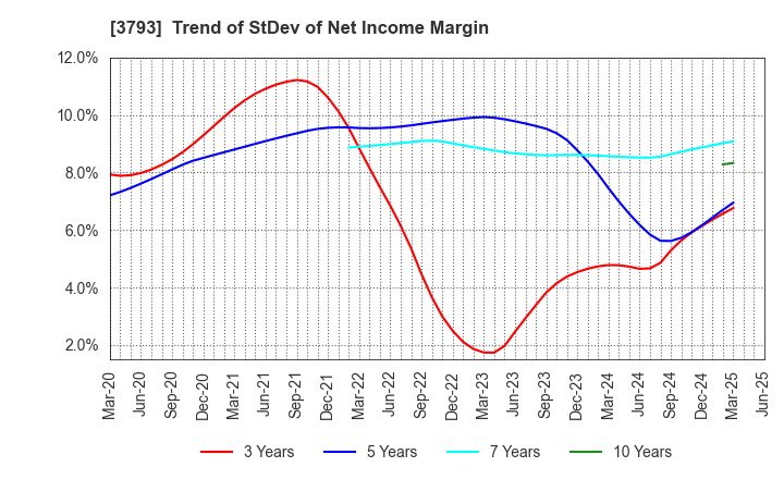 3793 Drecom Co.,Ltd.: Trend of StDev of Net Income Margin