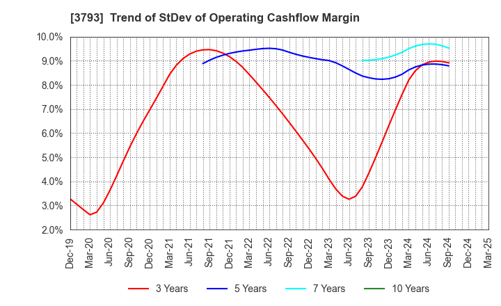 3793 Drecom Co.,Ltd.: Trend of StDev of Operating Cashflow Margin