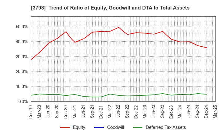 3793 Drecom Co.,Ltd.: Trend of Ratio of Equity, Goodwill and DTA to Total Assets
