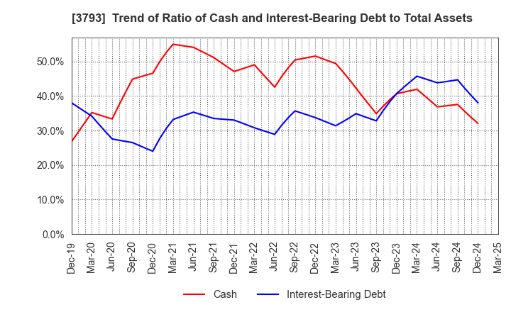 3793 Drecom Co.,Ltd.: Trend of Ratio of Cash and Interest-Bearing Debt to Total Assets
