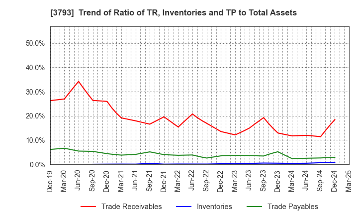 3793 Drecom Co.,Ltd.: Trend of Ratio of TR, Inventories and TP to Total Assets