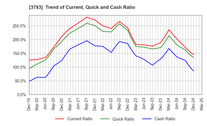 3793 Drecom Co.,Ltd.: Trend of Current, Quick and Cash Ratio