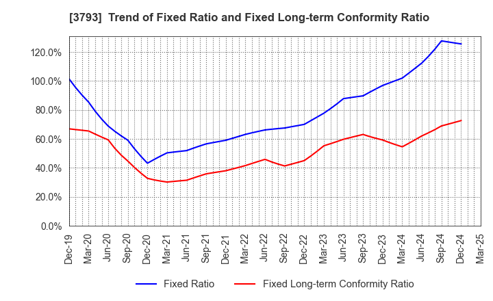 3793 Drecom Co.,Ltd.: Trend of Fixed Ratio and Fixed Long-term Conformity Ratio