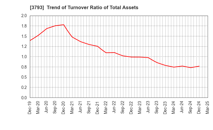3793 Drecom Co.,Ltd.: Trend of Turnover Ratio of Total Assets