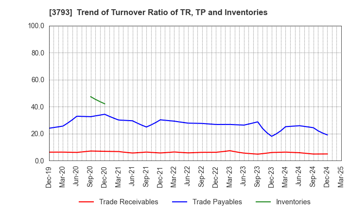 3793 Drecom Co.,Ltd.: Trend of Turnover Ratio of TR, TP and Inventories