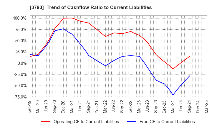 3793 Drecom Co.,Ltd.: Trend of Cashflow Ratio to Current Liabilities