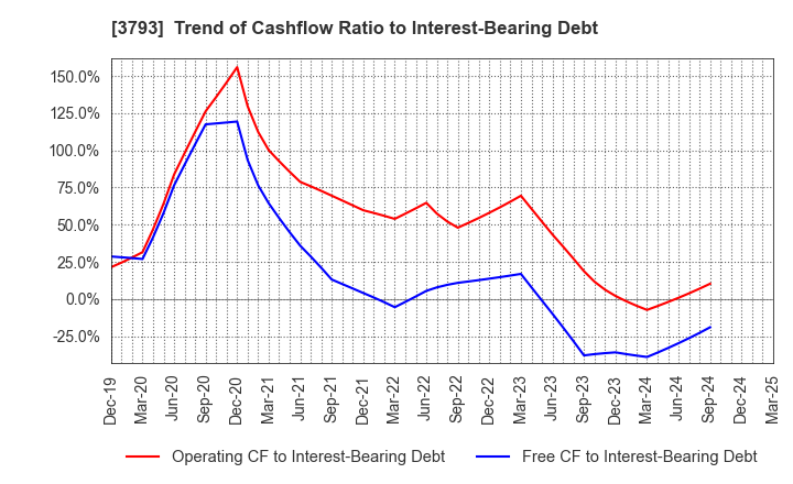 3793 Drecom Co.,Ltd.: Trend of Cashflow Ratio to Interest-Bearing Debt