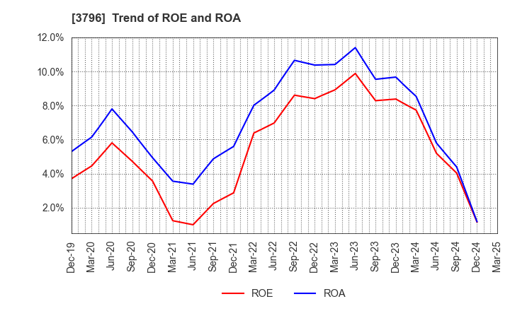 3796 e-Seikatsu Co.,Ltd.: Trend of ROE and ROA