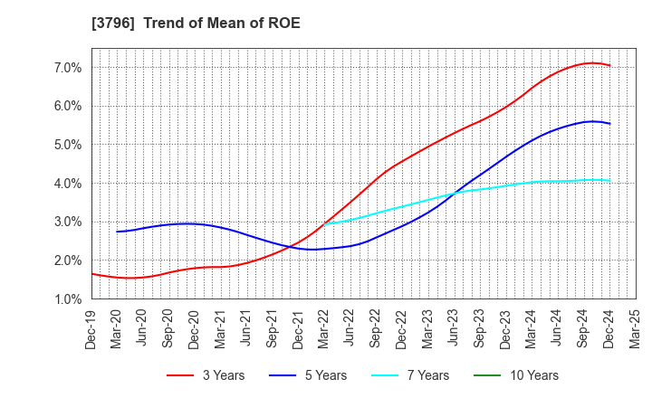 3796 e-Seikatsu Co.,Ltd.: Trend of Mean of ROE