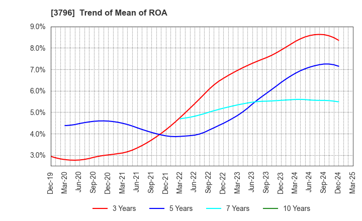 3796 e-Seikatsu Co.,Ltd.: Trend of Mean of ROA