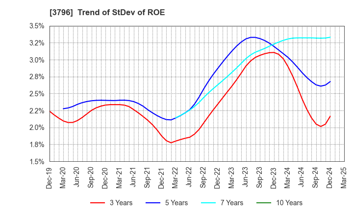 3796 e-Seikatsu Co.,Ltd.: Trend of StDev of ROE