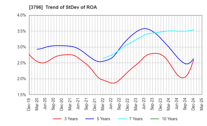 3796 e-Seikatsu Co.,Ltd.: Trend of StDev of ROA