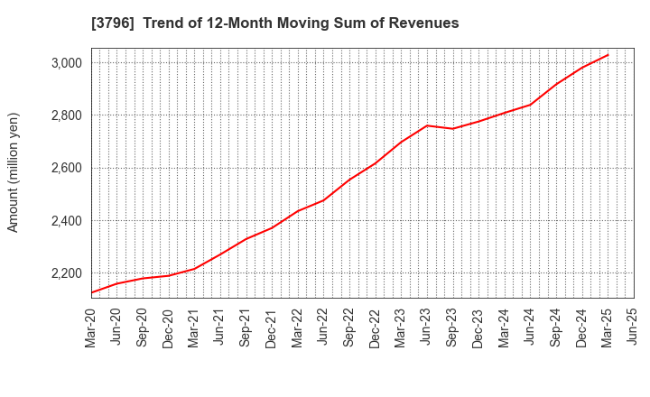 3796 e-Seikatsu Co.,Ltd.: Trend of 12-Month Moving Sum of Revenues