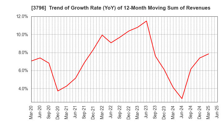 3796 e-Seikatsu Co.,Ltd.: Trend of Growth Rate (YoY) of 12-Month Moving Sum of Revenues