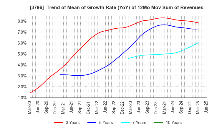 3796 e-Seikatsu Co.,Ltd.: Trend of Mean of Growth Rate (YoY) of 12Mo Mov Sum of Revenues