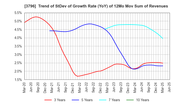 3796 e-Seikatsu Co.,Ltd.: Trend of StDev of Growth Rate (YoY) of 12Mo Mov Sum of Revenues