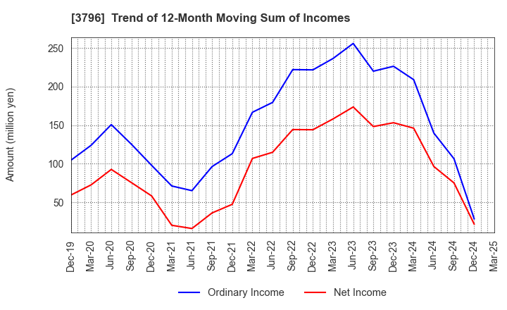 3796 e-Seikatsu Co.,Ltd.: Trend of 12-Month Moving Sum of Incomes