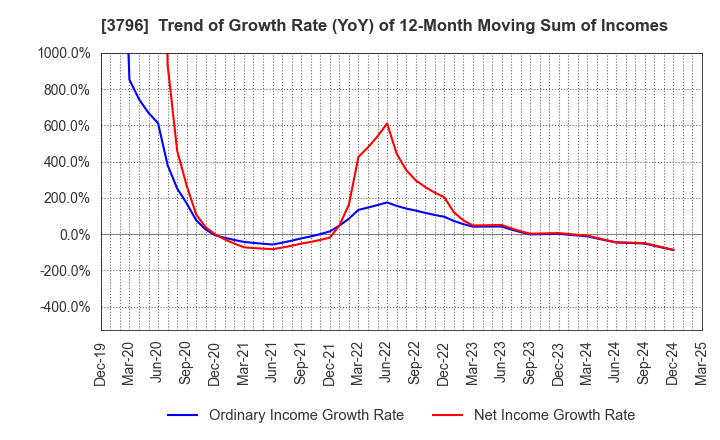 3796 e-Seikatsu Co.,Ltd.: Trend of Growth Rate (YoY) of 12-Month Moving Sum of Incomes