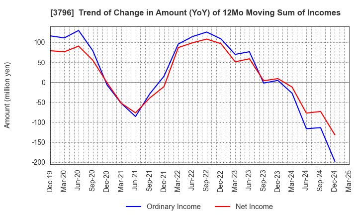 3796 e-Seikatsu Co.,Ltd.: Trend of Change in Amount (YoY) of 12Mo Moving Sum of Incomes